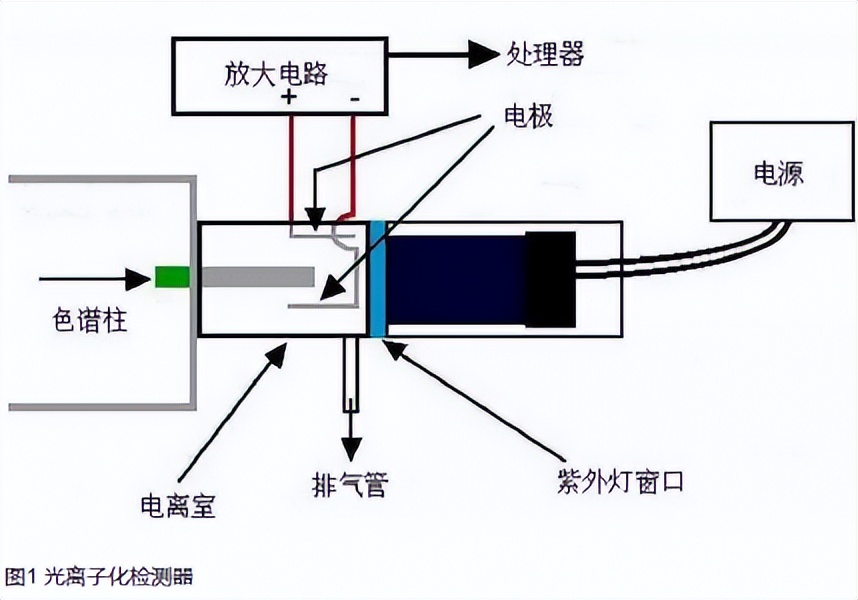 pid光离子传感器,pid光离子传感器检测原理