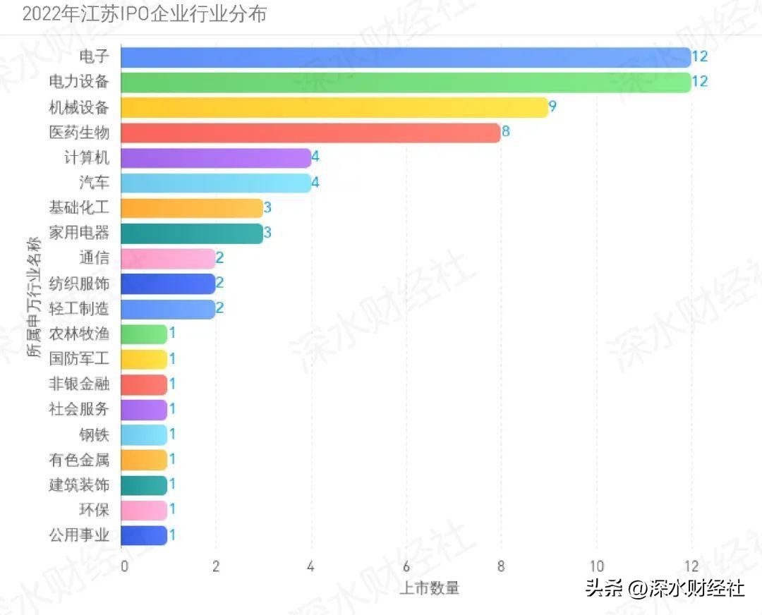江苏资本市场发展报告（IPO篇）：江苏成科创之省，南京后来居上