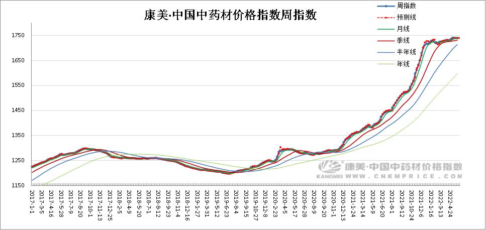 中药材周技术分析:指数转正,成本推动草类上扬,连翘微滑