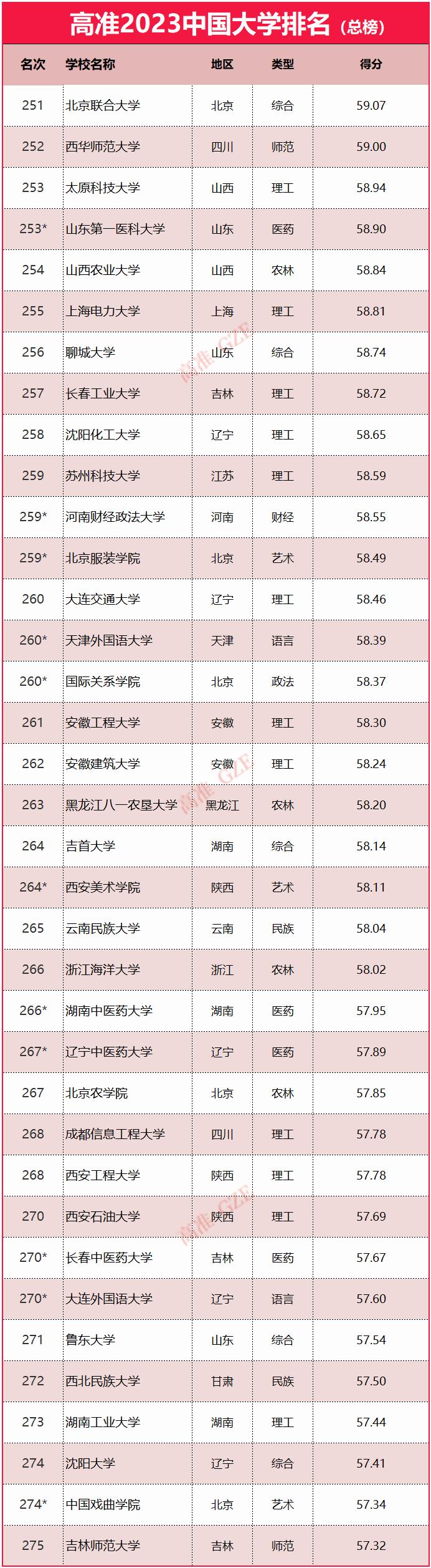 2023年985大学排名,2023年qs大学排名最新
