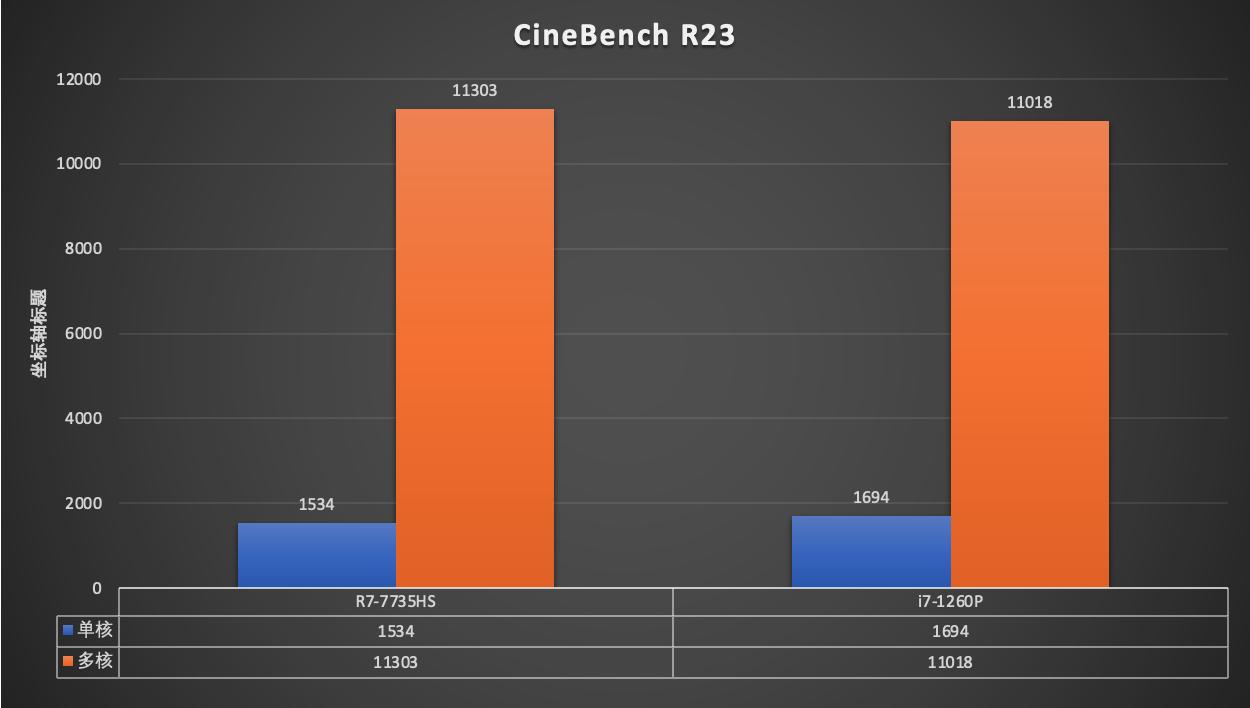 搭载R7-7735HS零刻SER6ProVEST,马甲版深度测试