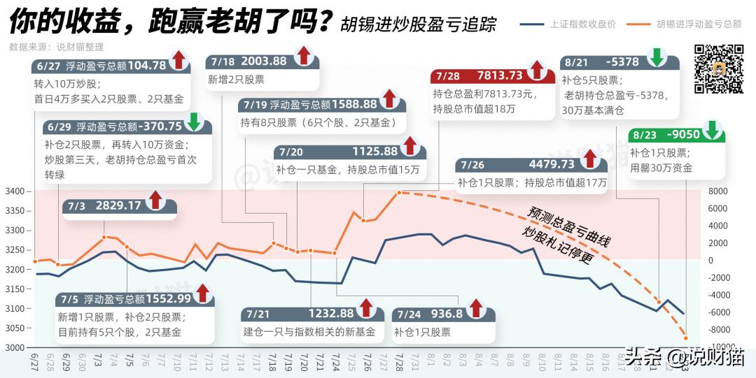 胡锡进炒股账面亏463元,胡锡进最新“炒股日记”亏14315元