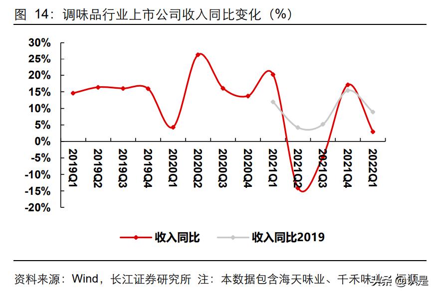 调味品行业现状及发展前景分析,调味品行业市场增长如何