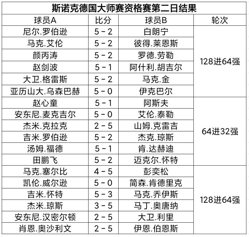 德国大师赛27日赛程表,2024德国大师赛决赛第五局