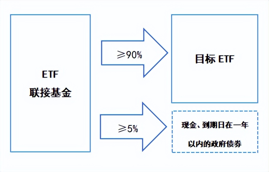 etf基金与etf联接,一起来了解etf基金
