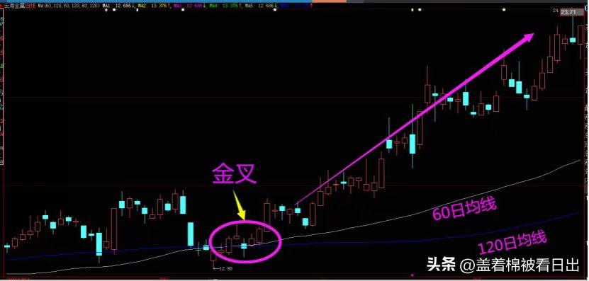 股票均线金叉和死叉图解,炒股新手怎么看均线图和k线图