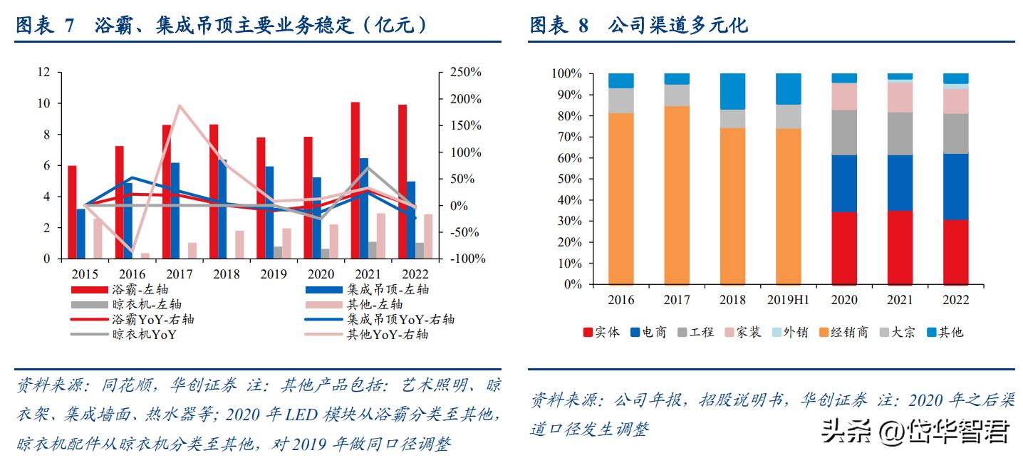 奥普爆款智能浴霸,奥普智能浴霸homekit