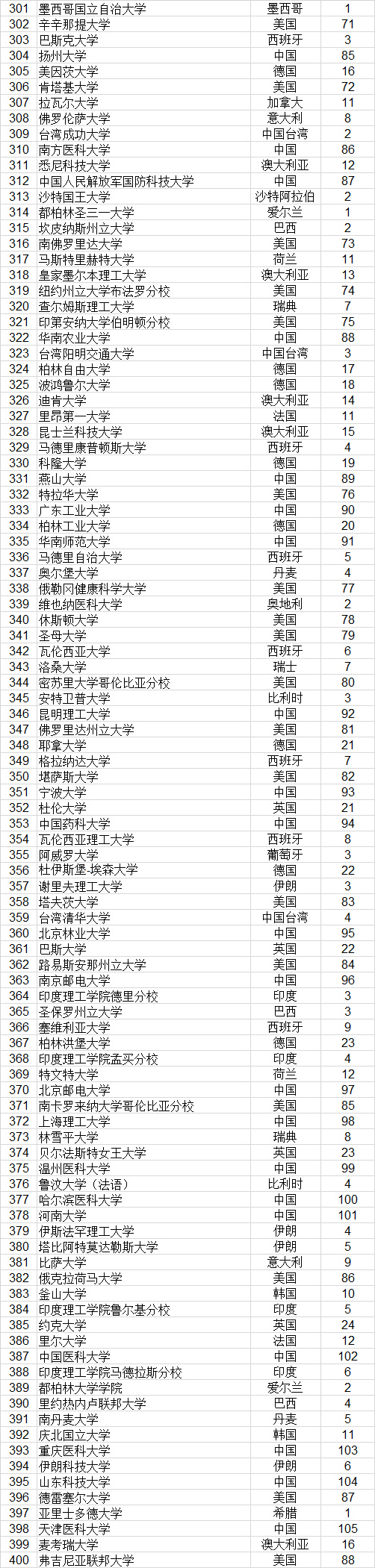 2023武书连完整榜单世界大学,武书连2021中国大学排行榜完整