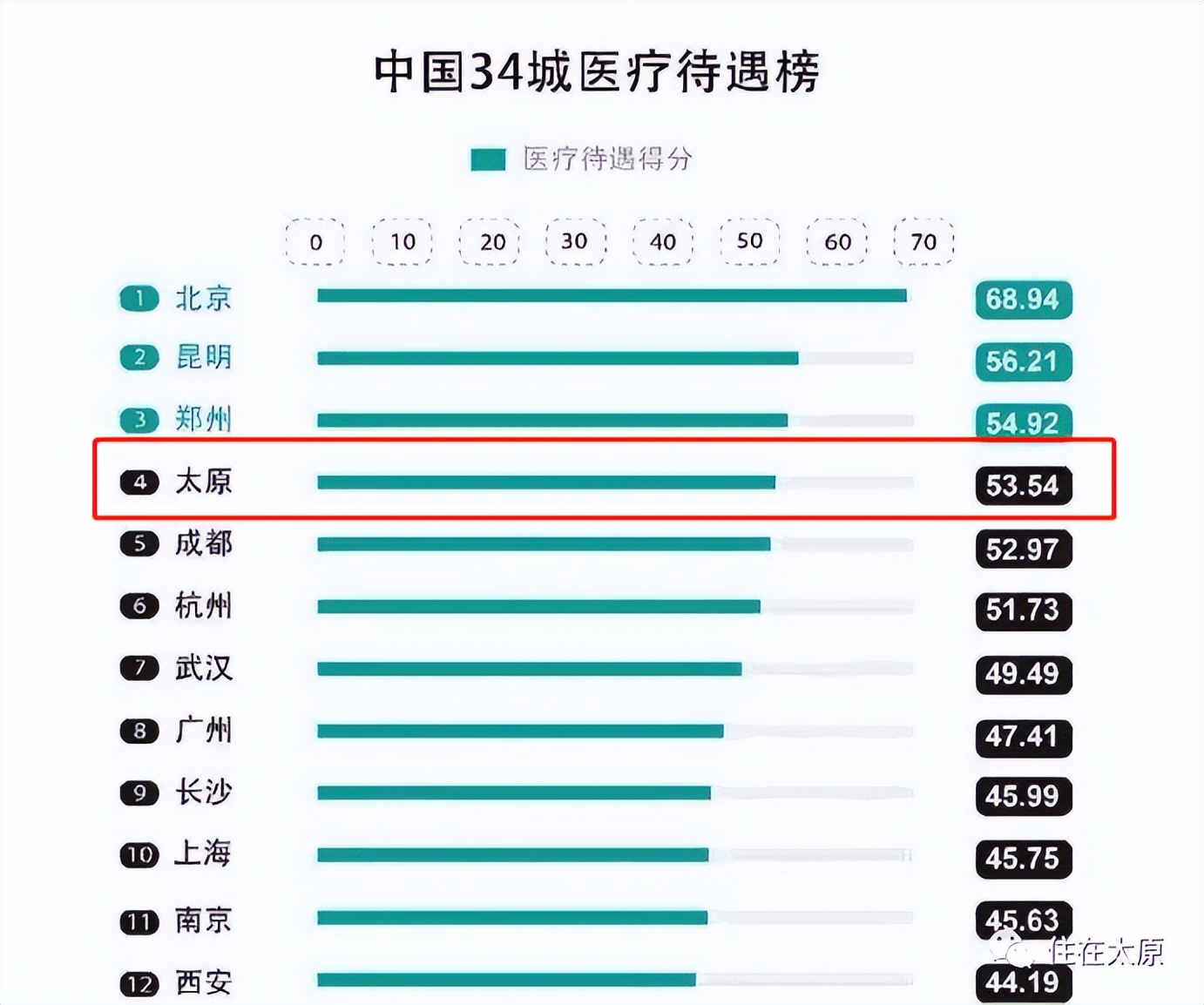 太原市人均医疗资源,太原的医疗水平全国排名