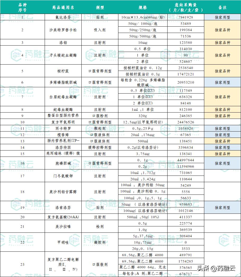 全国二十五种药大降价,最新降价的70种药品