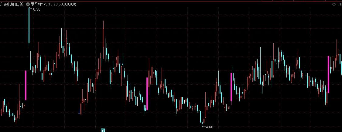 k线分析简单的股票,K线技术分析实战图解分析