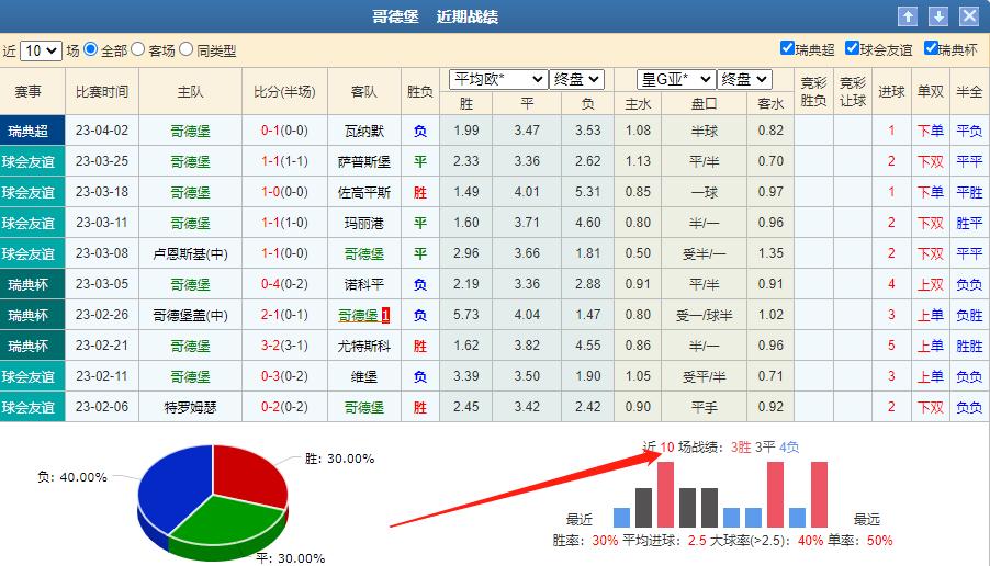 今晚竞彩足球哥德堡比分预测,今日竞彩推荐哥德堡vs哈马比