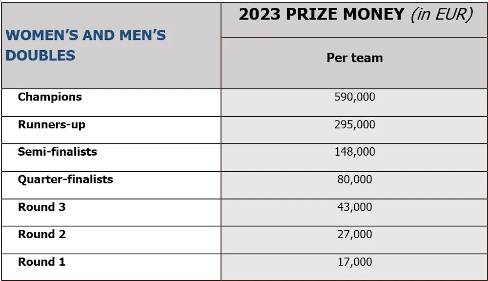 法网赛程时间表2022奖金,法网公布2024年赛事总奖金