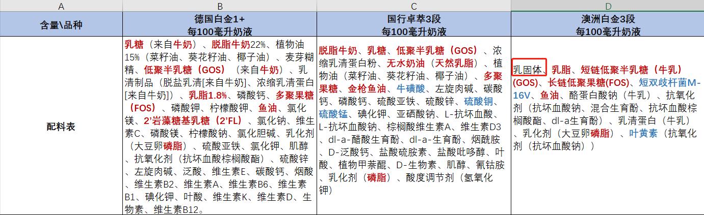 美素佳儿与爱他美奶粉的成分对比,爱他美卓傲4段奶粉营养成分表