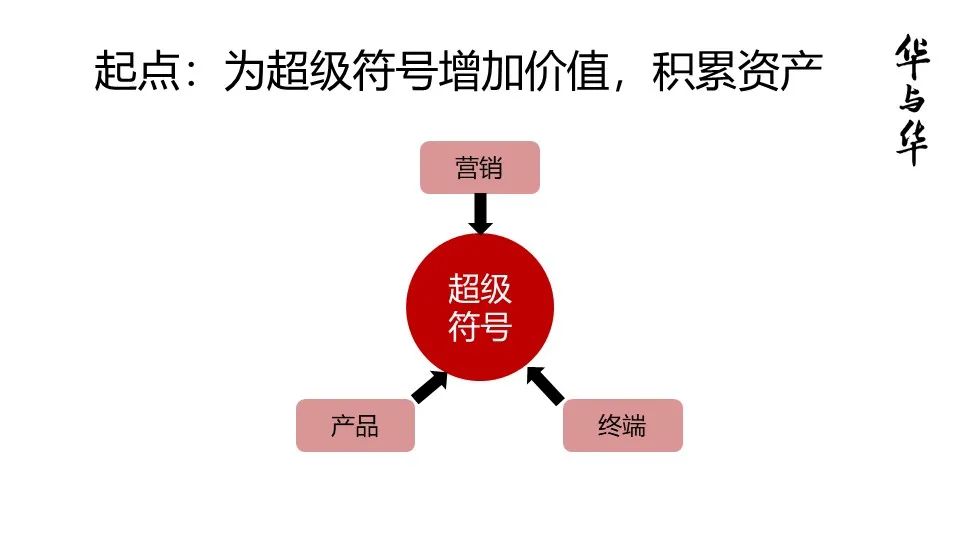 华与华营销方法,华与华营销是怎么做的