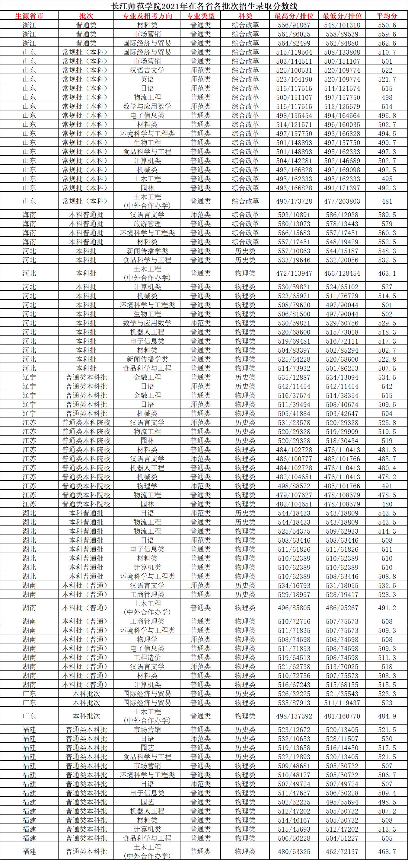 重庆长江师范学院定向录取分数线,重庆长江师范学院2020录取名单