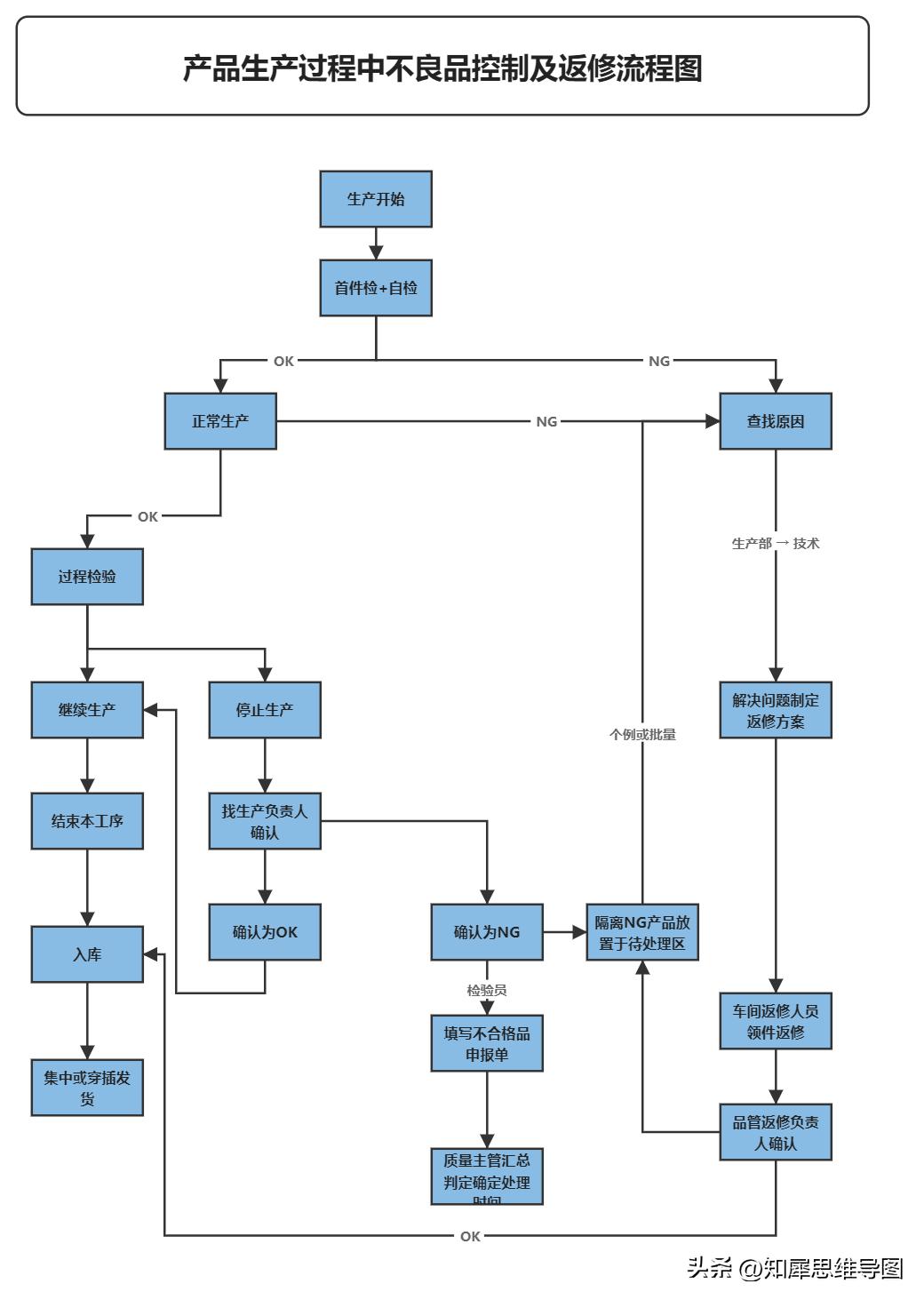 流程图模板完整版,流程图模板哪个最好
