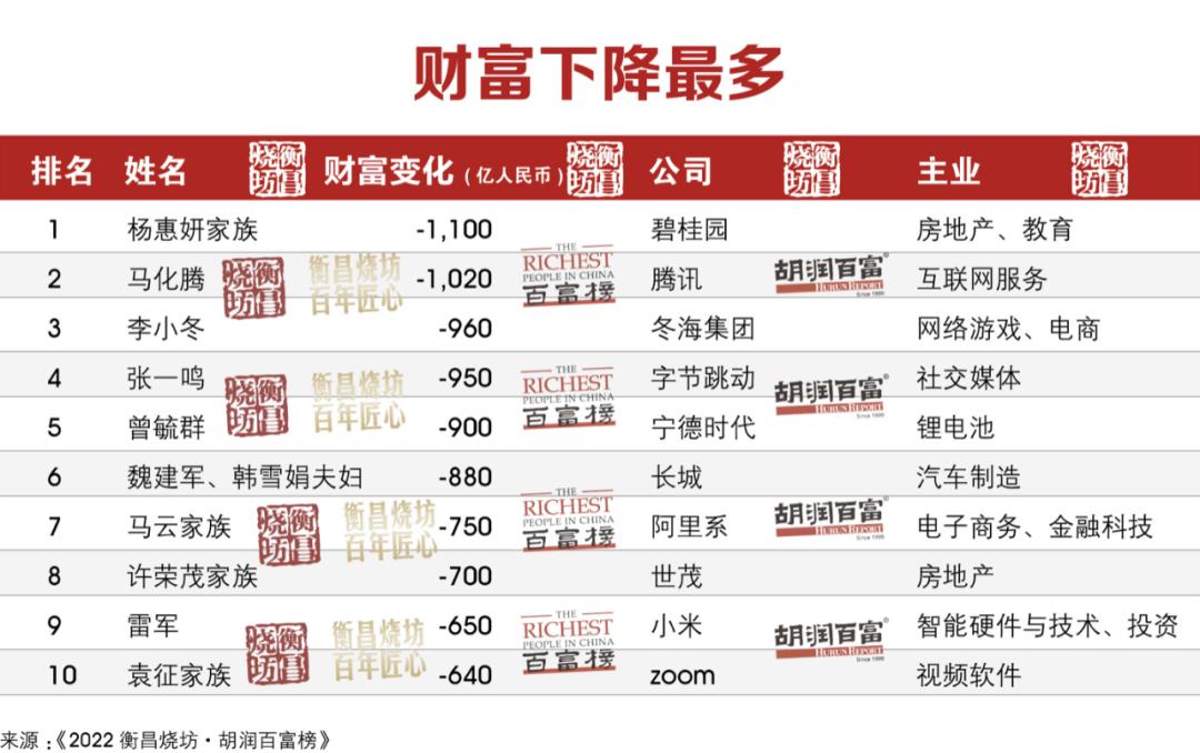 胡润百富2020进步最快的企业,胡润2021中国百富榜行业