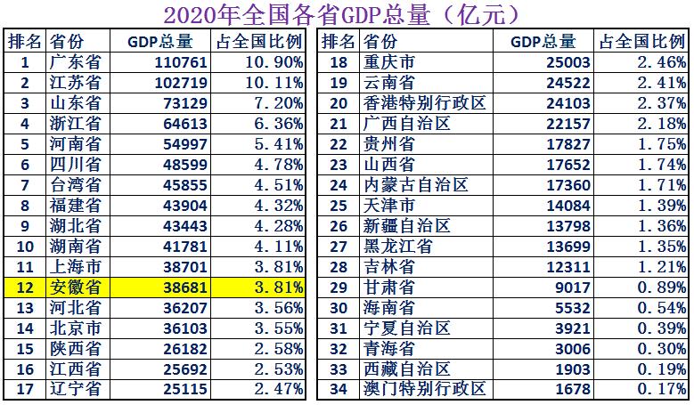 中部六省安徽优势,2023年安徽各市综合实力