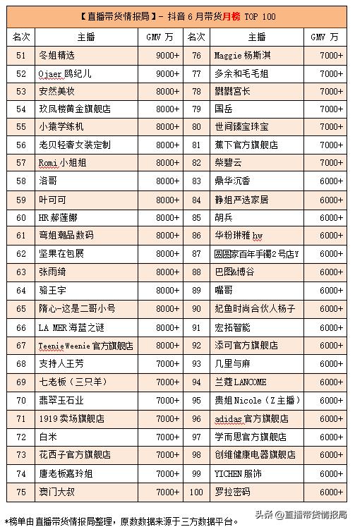 抖音2月份带货排名前十主播,抖音直播8月主播带货榜top10