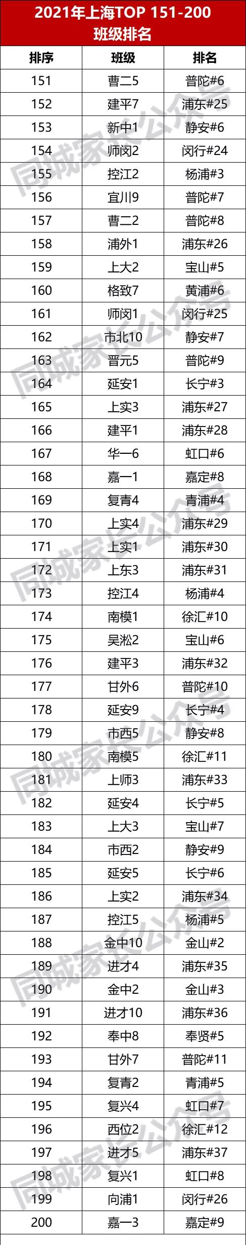 上海高中排名最新排名前100,上海16区高中盘点
