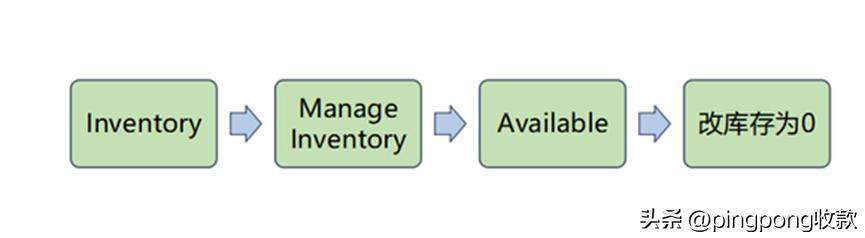 亚马逊后台全球开店,亚马逊后台催评邮件