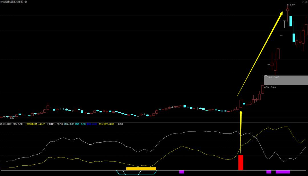 指标筹码获利空间,所有筹码获利指标
