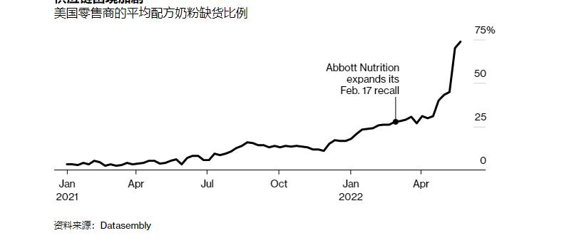 缺8万货车司机！美国奶粉危机拜登急派军机赴欧洲推飞行配方奶粉