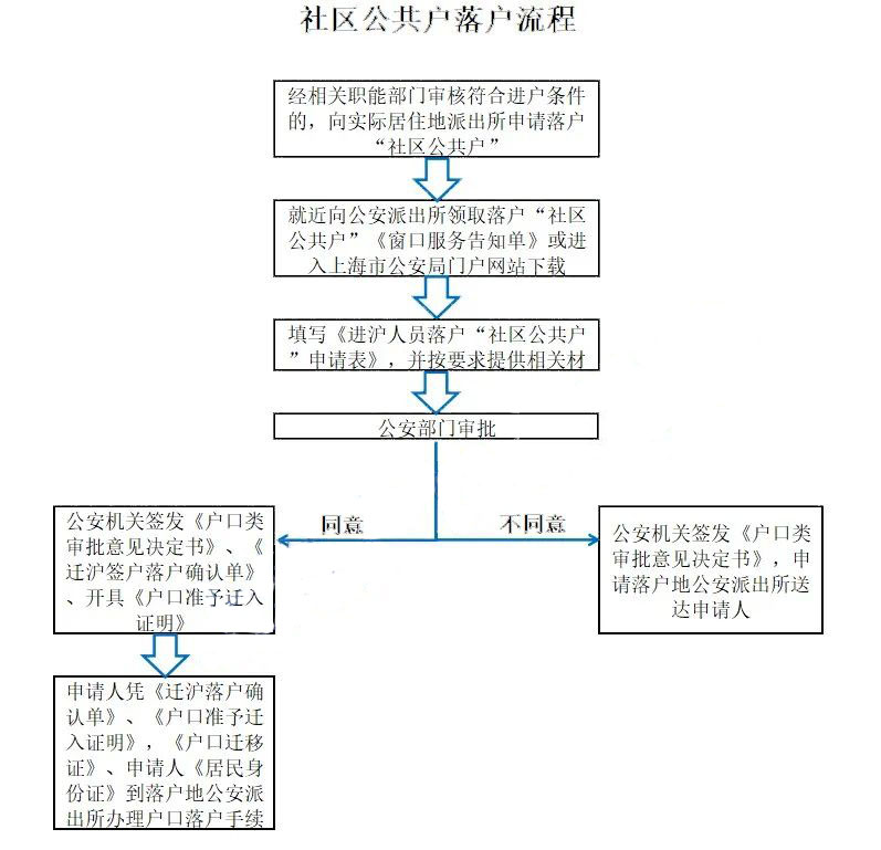 留学生上海落户政策最新版,留学生落户上海没有档案怎么办