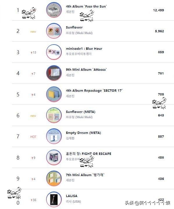 220914Circle线下销量日榜SEVENTEEN夺冠OHMYGIRL磪有情入榜