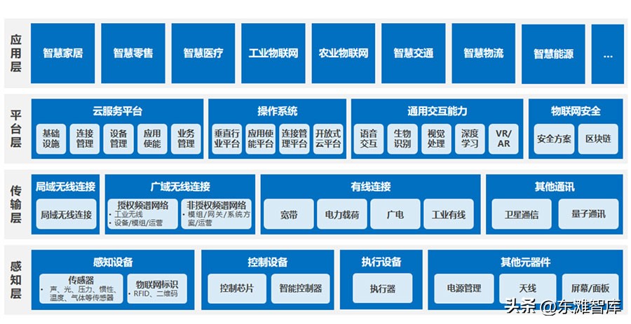 医疗物联网的现状与未来趋势,物联网产业发展阶段分析
