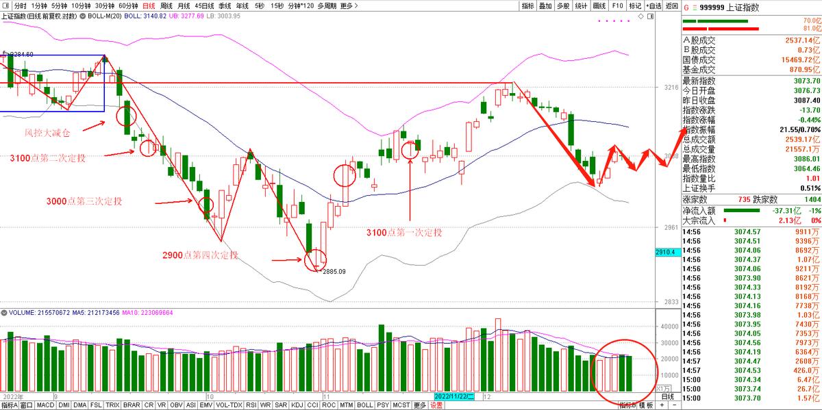 12.29股市分析,12.20下午股市行情走势预判