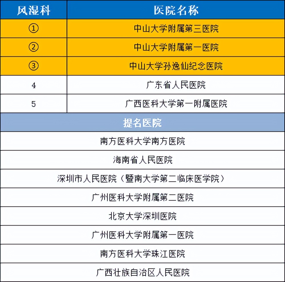 华南医院排行榜前十名,华南地区前五名医院