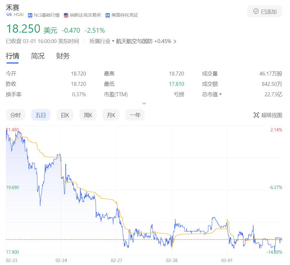 纳斯达克上市没多久就破发的禾赛科技,被质疑是“赔本赚吆喝”?