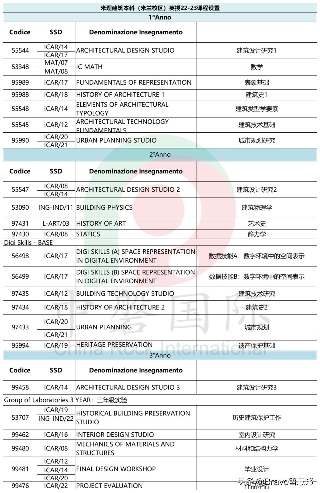 意大利建筑专业哪家强？米理、都理和威尼斯建筑大学