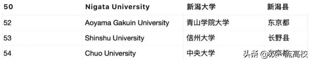 日本东北大学世界排名,2019日本东北大学排名