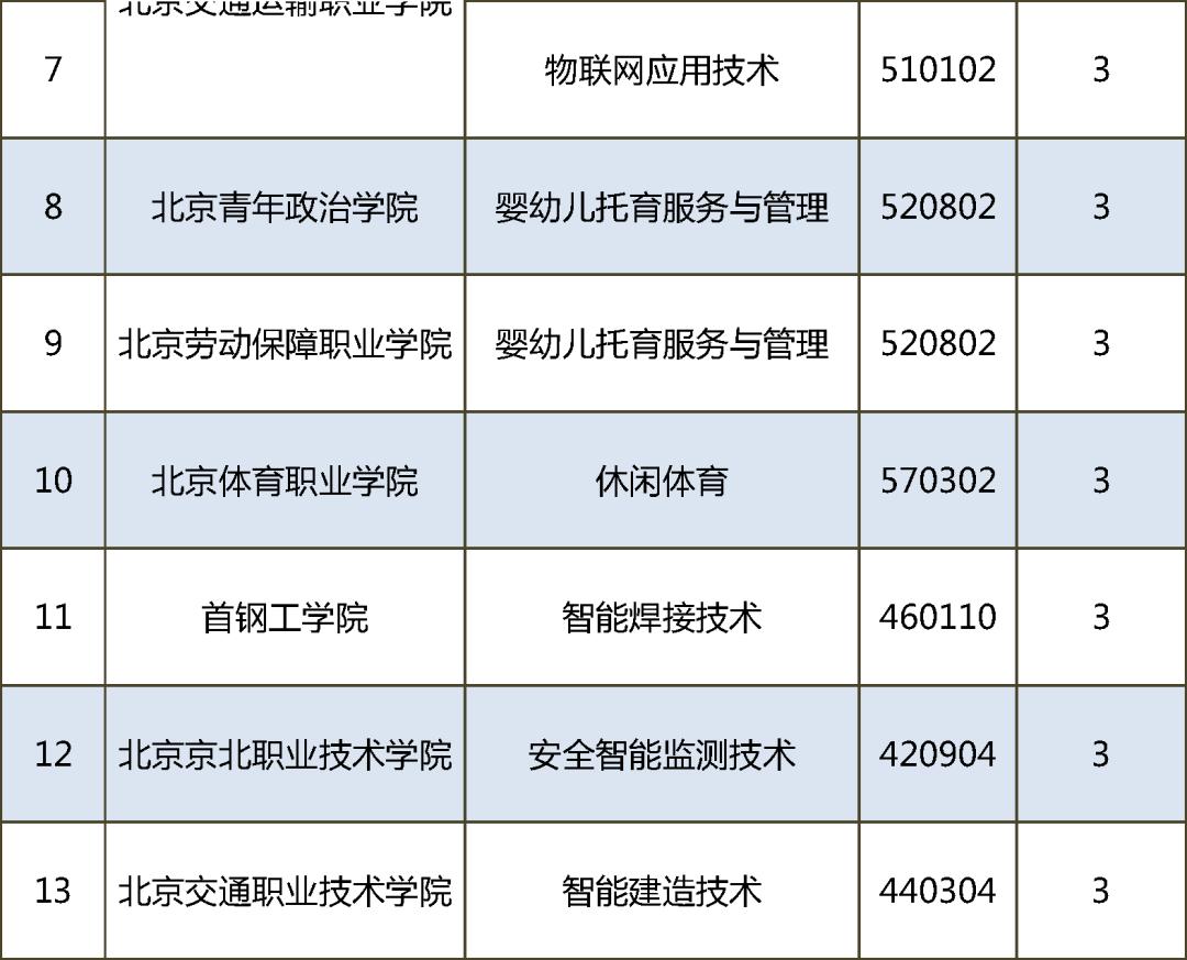 北京市各高校特色专业汇总,北京的高职有哪些