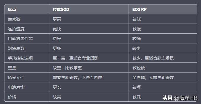 佳能90d和eosrp买哪个好？