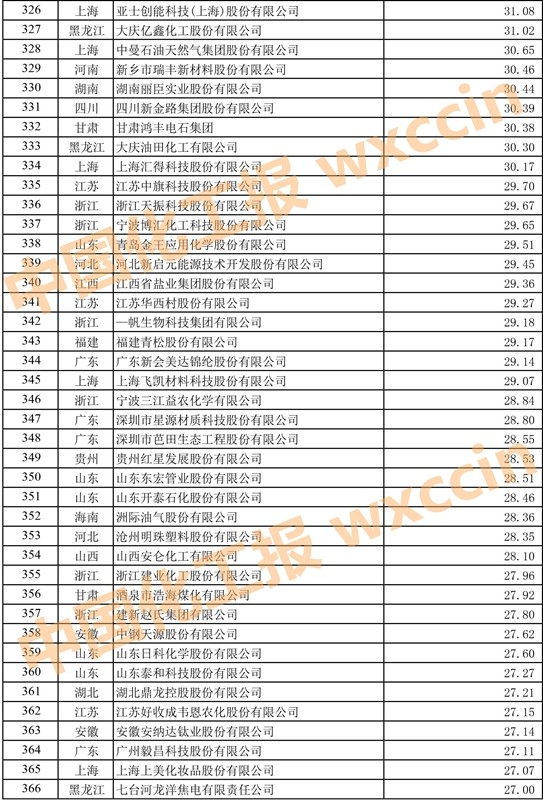 2023中国石油和化工企业500强,2023中国石化企业500强排行榜