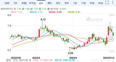京东物流单日最大涨幅,京东物流股票最近涨了吗