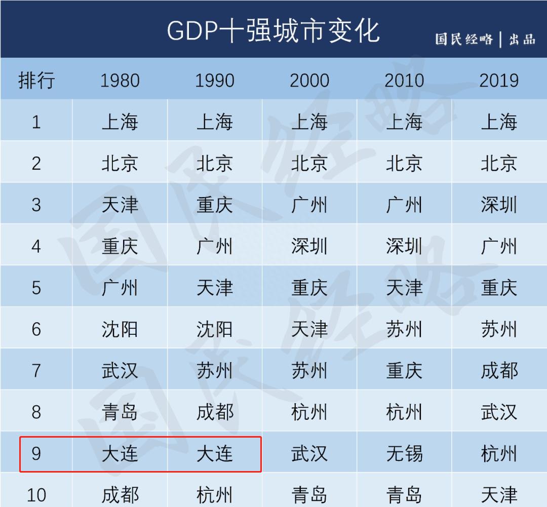 大连北方香港,大连失去的十年