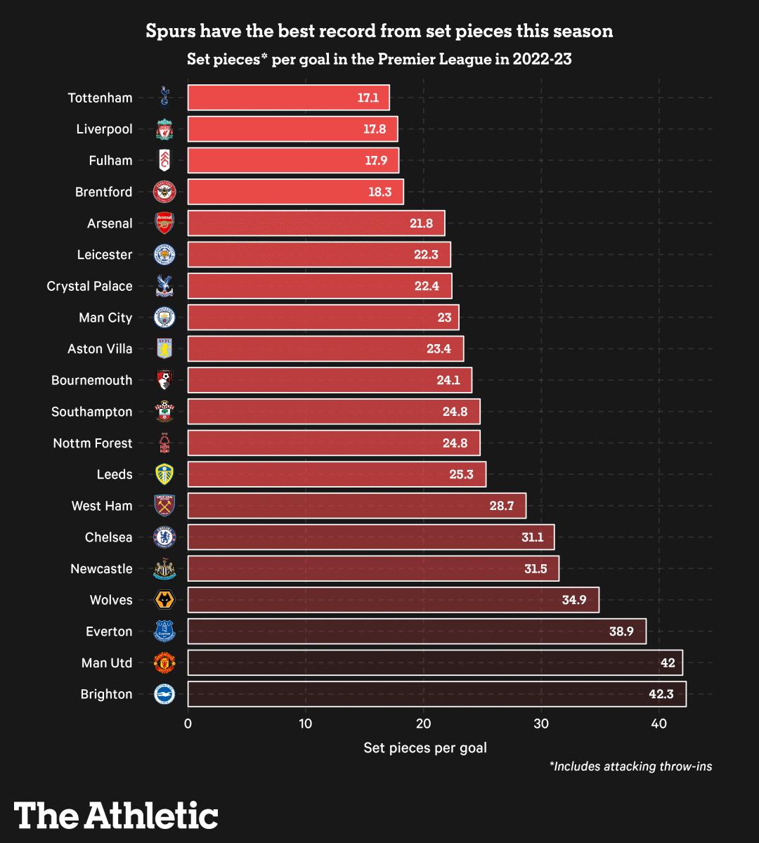 2022-23赛季英超阿森纳多少连胜,2022-2023赛季18轮英超半程积分榜