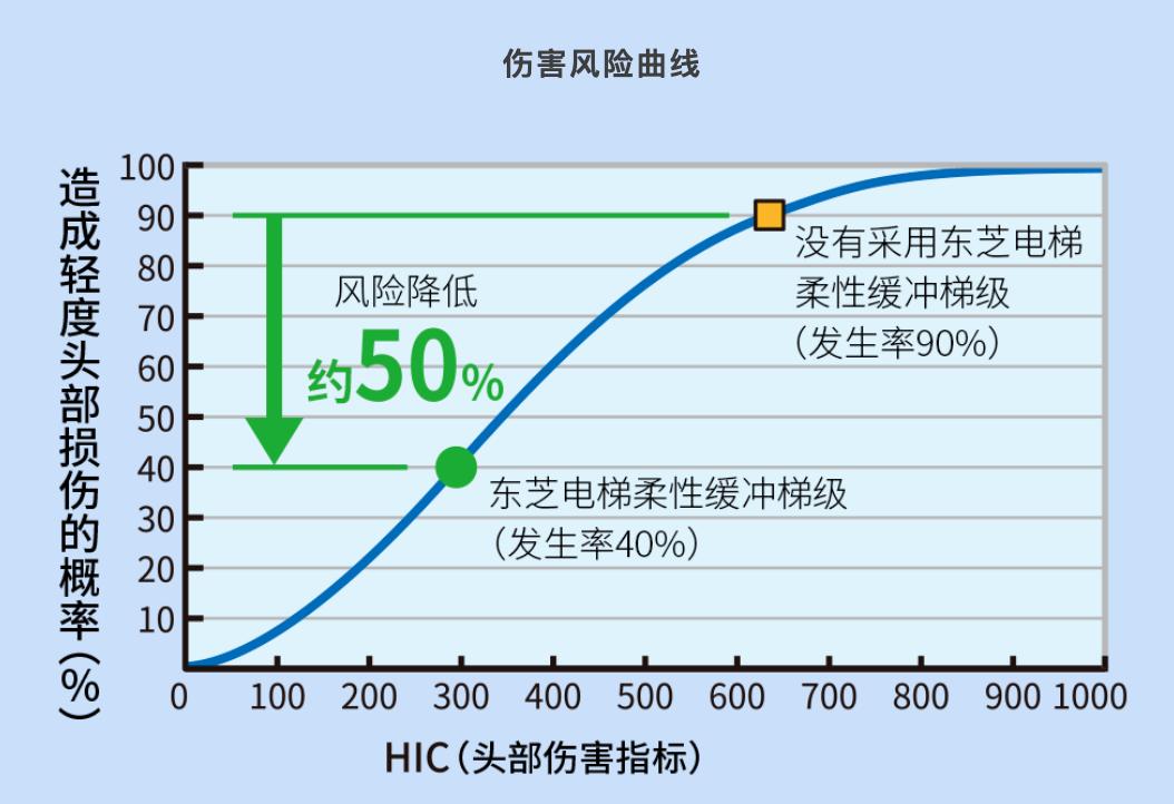 东芝电梯舒适感调整,东芝电梯优麦系统