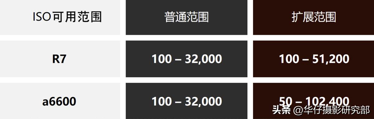 佳能r7与索尼a6400,佳能微单r7和r6哪个级别高些
