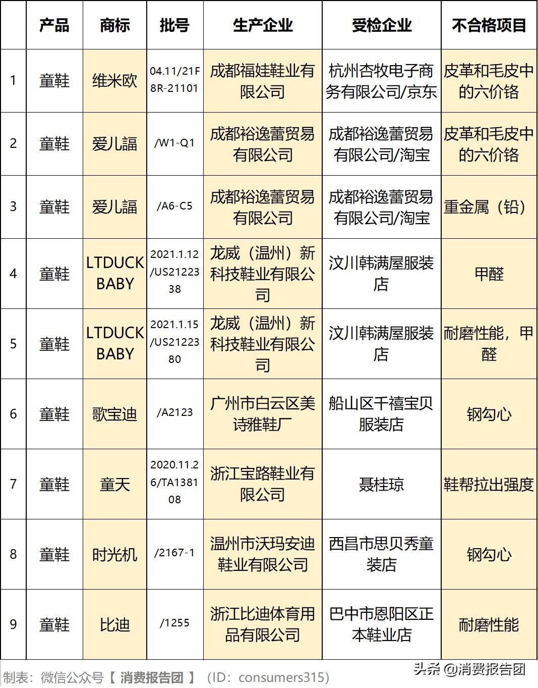 曝光四川多种食品抽检不合格,检出致癌物童鞋是什么牌子