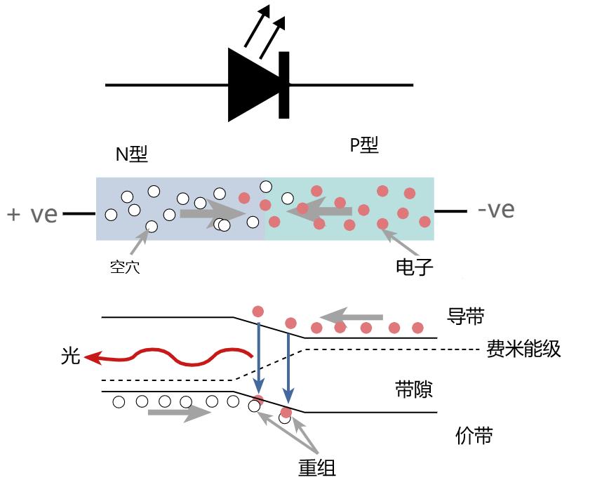 发光二极管为何红蓝光相互变化,发光二极管可发出什么光