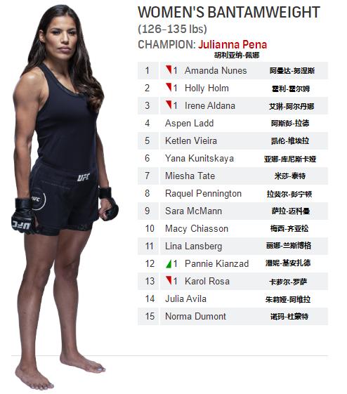 雏量级ufc奥马利排名,ufc宋亚东雏量级排名