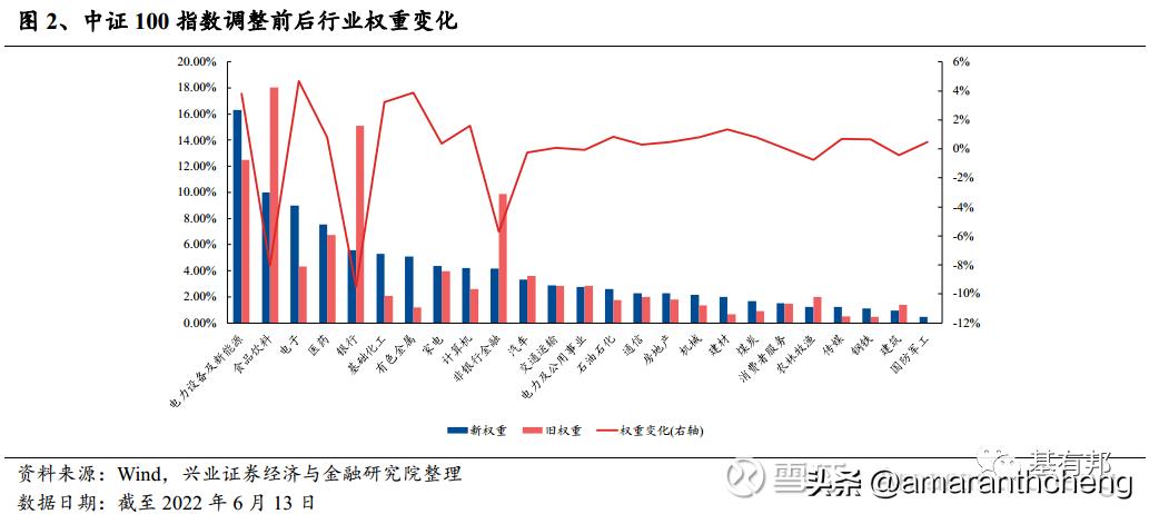 “脱胎换骨”的中证100了解一下