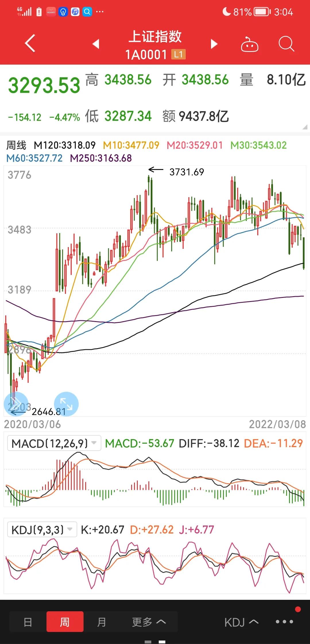 大盘支撑位在哪里图解,大盘如何看压力位支撑位