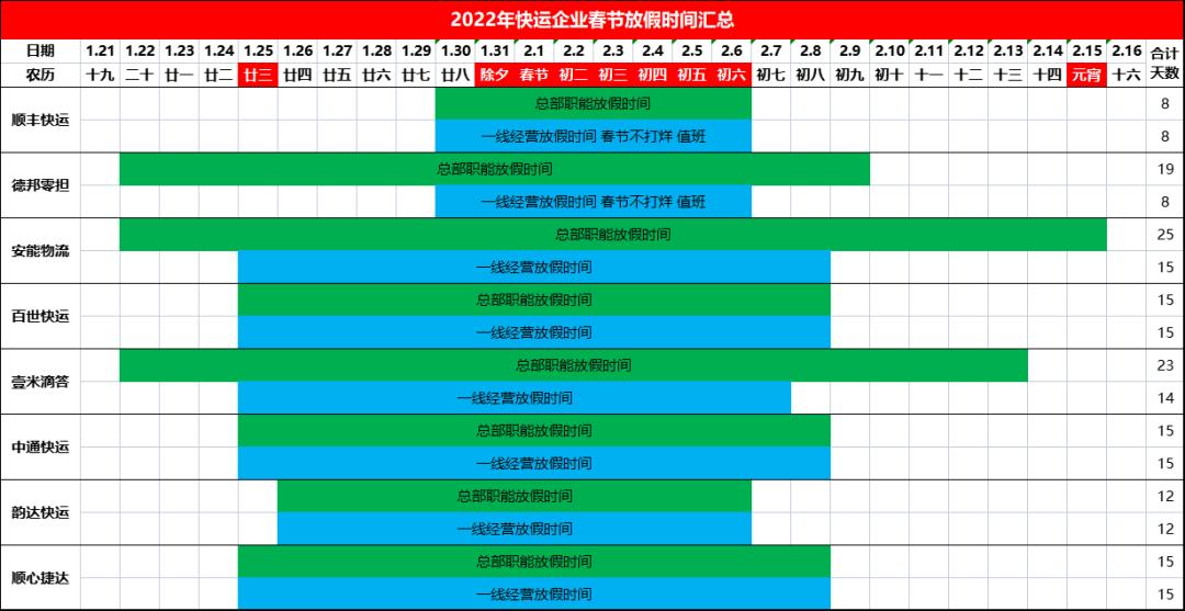 集结｜安能/百世快运/壹米/顺心等多家快运企业春节放假通知汇总